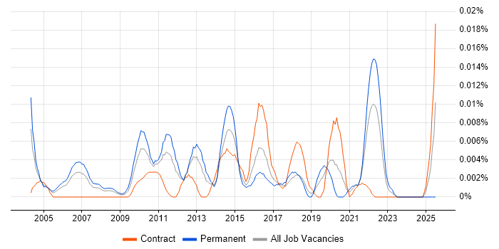 Job vacancy trend for Yield Management in London