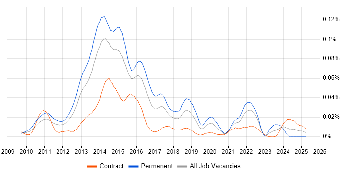 Job vacancy trend for Yii in London