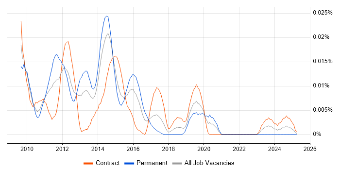 Job vacancy trend for YourKit in London