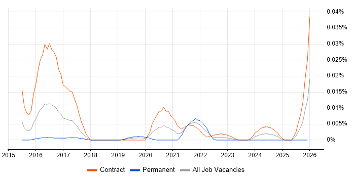 YubiKey job vacancy trend in London