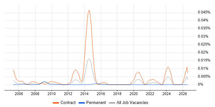 z/OS Specialist job vacancy trend in London