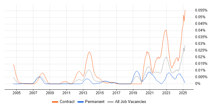 Job vacancy trend for z/OS Systems Programmer in London