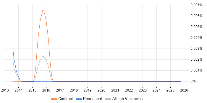 Zabbix Specialist job vacancy trend in London