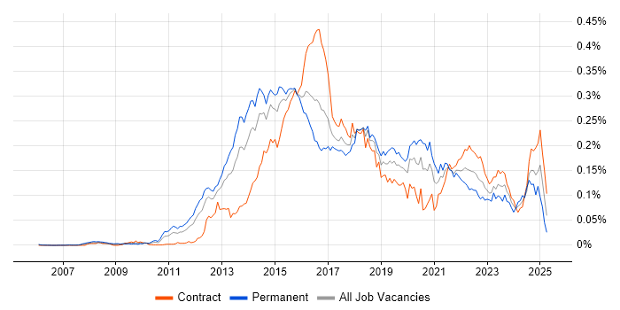 Job vacancy trend for ZABBIX in London