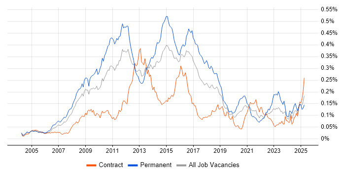 Job vacancy trend for Zachman Framework in London