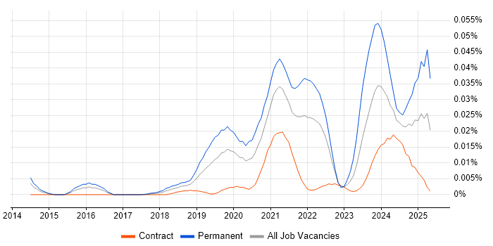 Job vacancy trend for Zapier in London