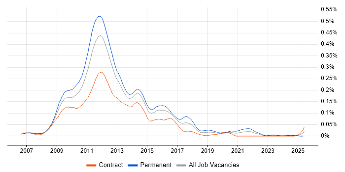 Job vacancy trend for Zend Framework in London