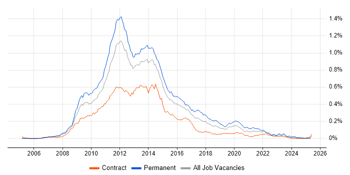 Job vacancy trend for Zend in London