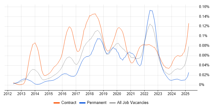 Job vacancy trend for Zephyr in London Job vacancy trend for Zephyr in London