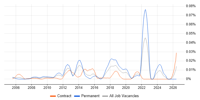 Zero Defects job vacancy trend in London