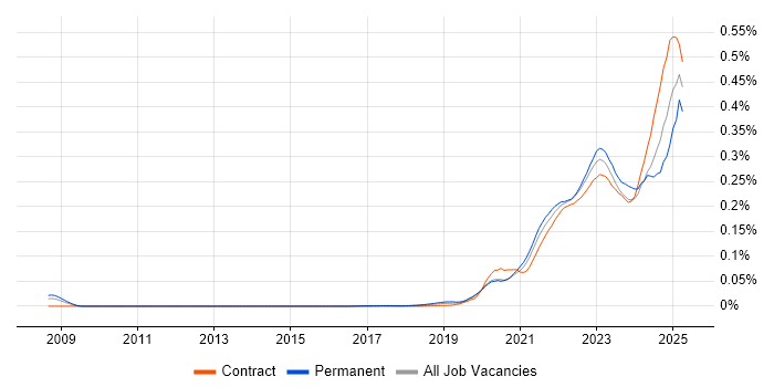Job vacancy trend for Zero Trust in London