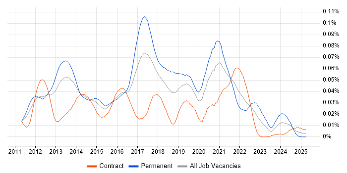 Job vacancy trend for ZeroMQ in London