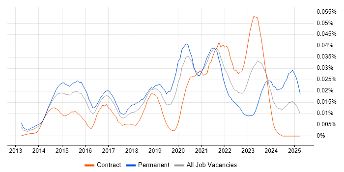 Job vacancy trend for Zerto in London Job vacancy trend for Zerto in London