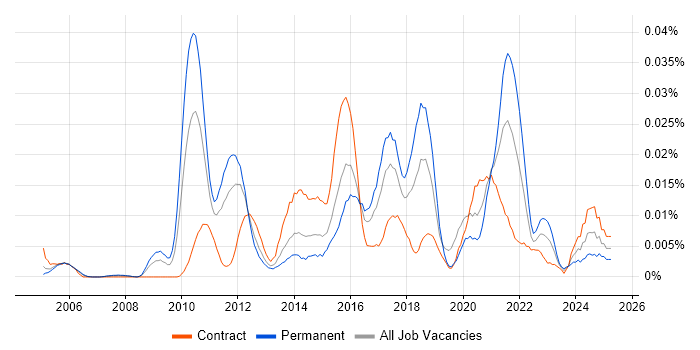 Job vacancy trend for ZigBee in London