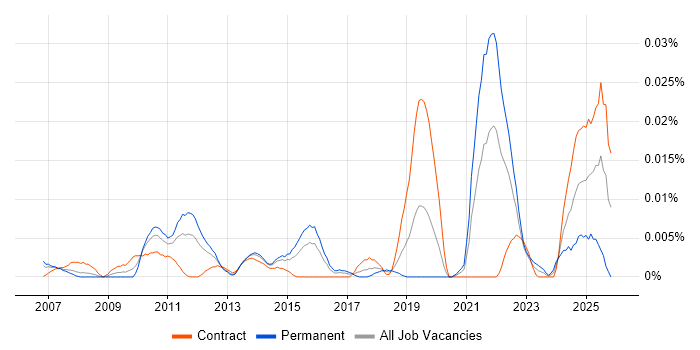 ZK job vacancy trend in London