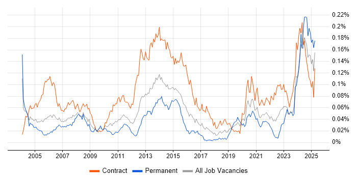 Job vacancy trend for zOS in London