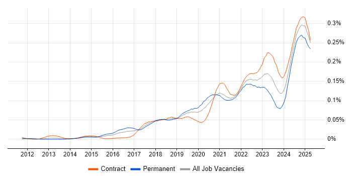 Job vacancy trend for Zscaler in London Job vacancy trend for Zscaler in London