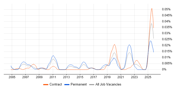 zsh job vacancy trend in London