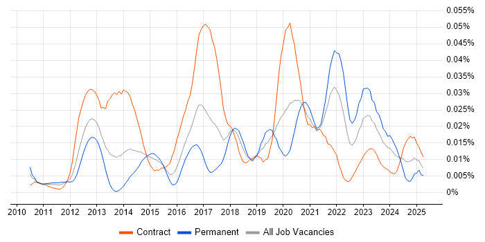 Job vacancy trend for Zuora in London Job vacancy trend for Zuora in London