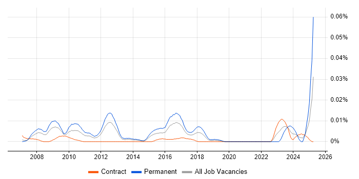 Job vacancy trend for ZyXEL in London Job vacancy trend for ZyXEL in London