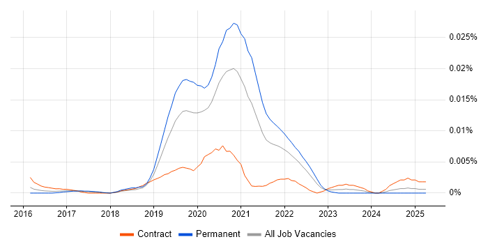 Job vacancy trend for Looker Analyst in England Job vacancy trend for Looker Analyst in England