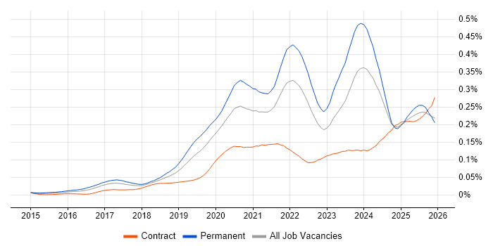 Looker job vacancy trend in England