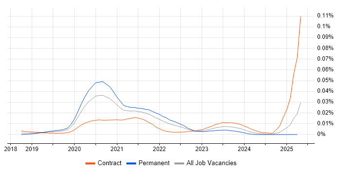 Job vacancy trend for LookML in England Job vacancy trend for LookML in England
