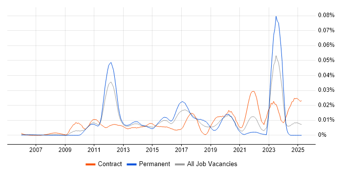 Job vacancy trend for Loose Coupling in England