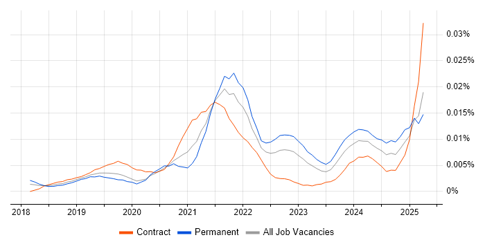 Job vacancy trend for LoRaWAN in England Job vacancy trend for LoRaWAN in England