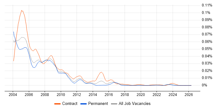 Lotus Notes Administrator job vacancy trend in England
