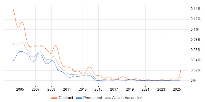 Job vacancy trend for Lotus Notes Developer in England Job vacancy trend for Lotus Notes Developer in England