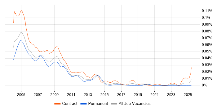 Job vacancy trend for LotusScript in England Job vacancy trend for LotusScript in England