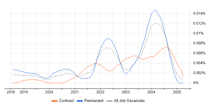 Job vacancy trend for Low-Code Developer in England Job vacancy trend for Low-Code Developer in England