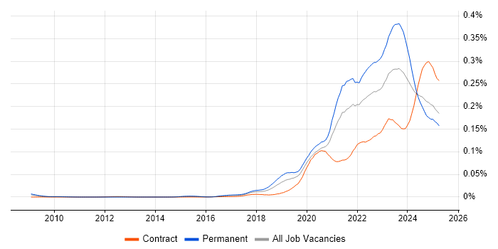 Job vacancy trend for Low-Code in England