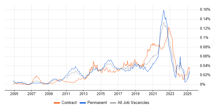 Job vacancy trend for Low-Fidelity Prototypes in England