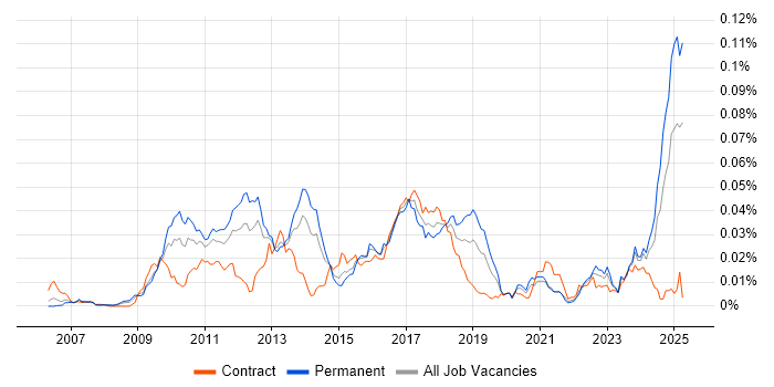 Job vacancy trend for Low Latency C++ Developer in England Job vacancy trend for Low Latency C++ Developer in England