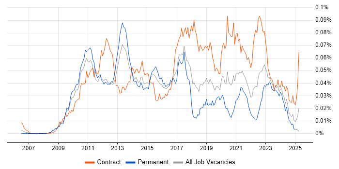 Job vacancy trend for Low Latency Java Developer in England