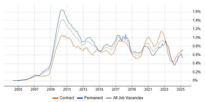 Job vacancy trend for Low Latency in England