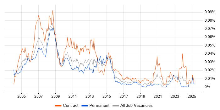 Job vacancy trend for LPAR in England
