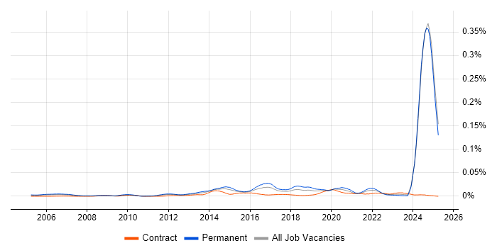 Job vacancy trend for LPIC in England Job vacancy trend for LPIC in England