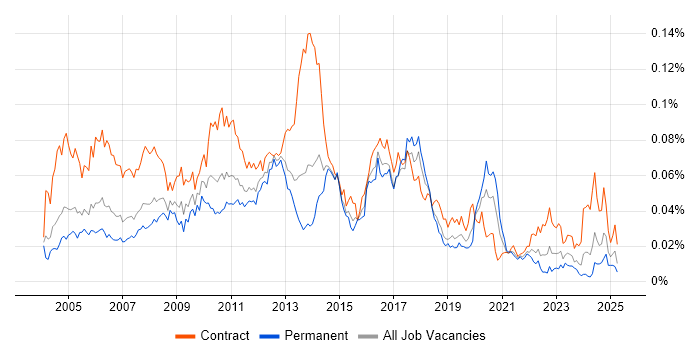 Job vacancy trend for LSMW in England