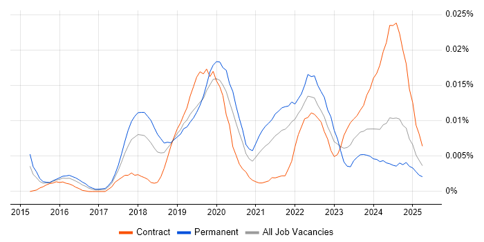 Job vacancy trend for LSTM in England