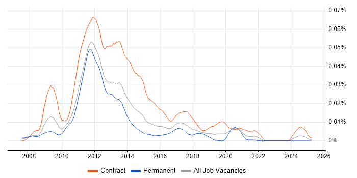 Job vacancy trend for LTE Engineer in England Job vacancy trend for LTE Engineer in England
