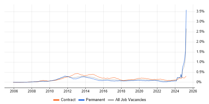 Job vacancy trend for LTE in England