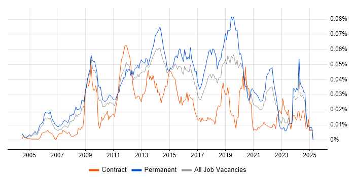 Job vacancy trend for Lua in England