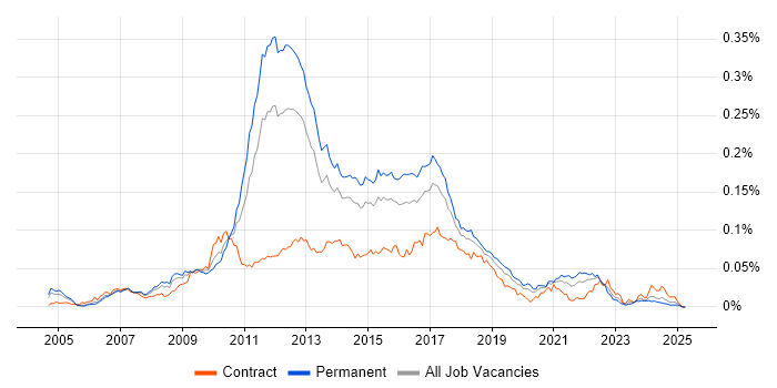 Job vacancy trend for Lucene in England