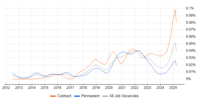 Job vacancy trend for Lucidchart in England Job vacancy trend for Lucidchart in England