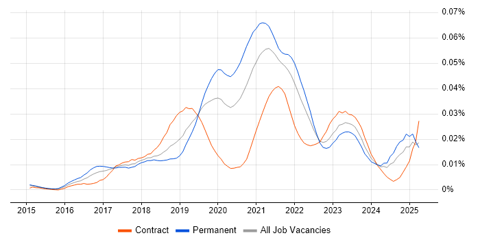Job vacancy trend for Luigi in England Job vacancy trend for Luigi in England