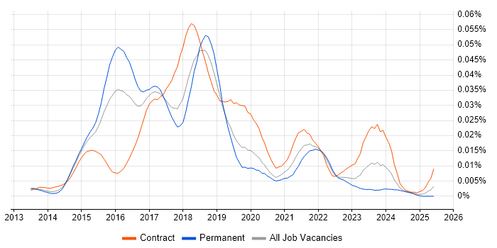 Job vacancy trend for Lumira in England Job vacancy trend for Lumira in England