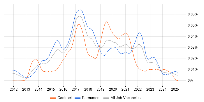 Job vacancy trend for LXC in England Job vacancy trend for LXC in England